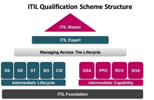 ITIL-Qualification-scheme